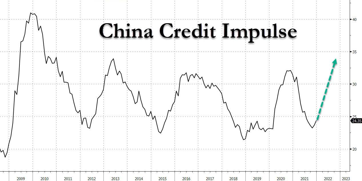 China Sets Annual GDP Growth Target At “Around 5.5” Signaling More